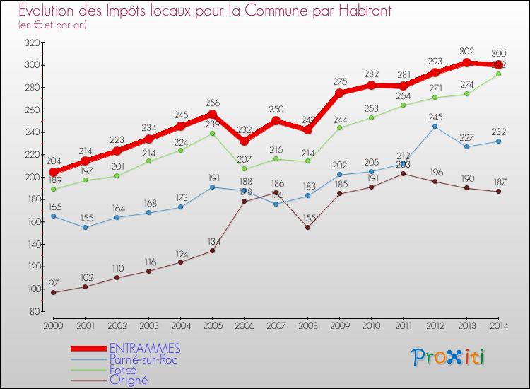 Evolution et montant des impôts locaux par Habitant pour ENTRAMMES et les communes proches de 2000 à 2014 Comparaison des impôts locaux par habitant pour ENTRAMMES et les communes voisines de 2000 à 2014