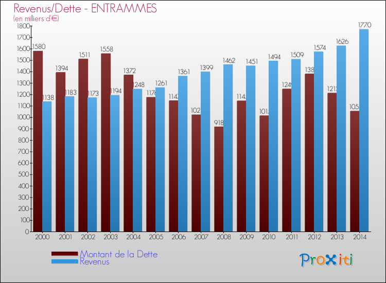 Evolution comparée de la dette et des revenus pour la commune de ENTRAMMES de 2000 à 2014 Comparaison de la dette et des revenus pour ENTRAMMES de 2000 à 2014