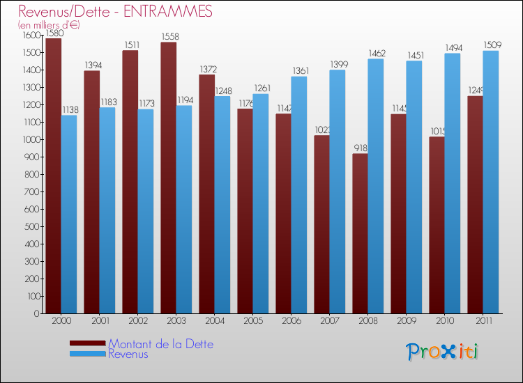 Evolution comparée de la dette et des revenus pour la commune de ENTRAMMES de 2000 à 2011 Comparaison de la dette et des revenus pour ENTRAMMES de 2000 à 2011