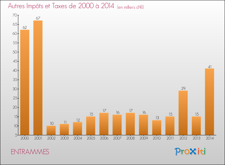 Evolution du montant des autres Impôts et Taxes pour ENTRAMMES de 2000 à 2014