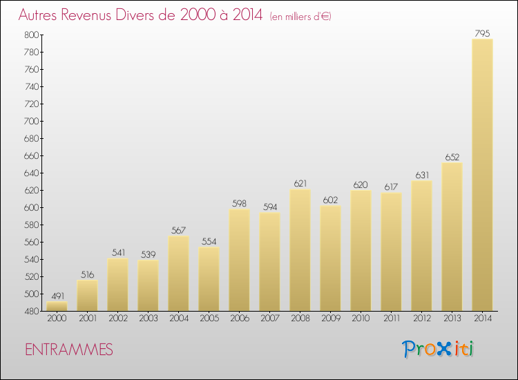 Evolution du montant des autres Revenus Divers pour ENTRAMMES de 2000 à 2014
