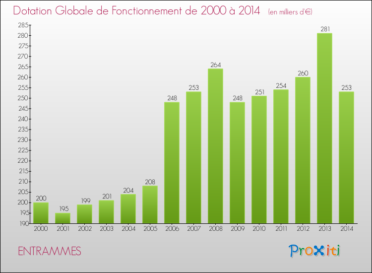 Evolution du montant de la Dotation Globale de Fonctionnement pour ENTRAMMES de 2000 à 2014