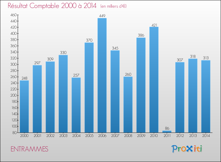 Evolution du résultat comptable pour la commune de ENTRAMMES de 2000 à 2014 Evolution du résultat comptable pour ENTRAMMES de 2000 à 2014
