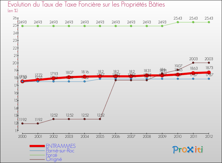 Evolution du taux de la taxe foncière sur le bati pour ENTRAMMES et les communes proches de 2000 à 2012 Comparaison des taux de taxe foncière sur le bati pour ENTRAMMES et les communes voisines de 2000 à 2012