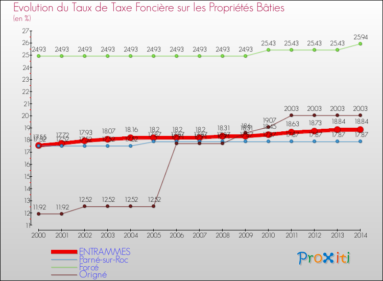 Evolution du taux de la taxe foncière sur le bati pour ENTRAMMES et les communes proches de 2000 à 2014 Comparaison des taux de taxe foncière sur le bati pour ENTRAMMES et les communes voisines de 2000 à 2014
