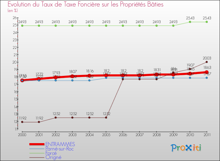 Evolution du taux de la taxe foncière sur le bati pour ENTRAMMES et les communes proches Comparaison des taux de taxe foncière sur le bati pour ENTRAMMES et les communes voisines