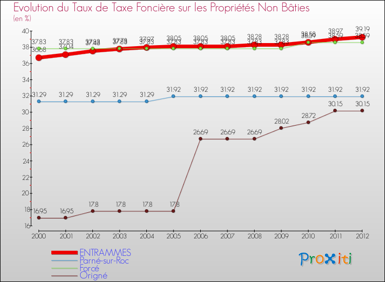 Evolution du taux de la taxe foncière sur les immeubles et terrains non batis pour ENTRAMMES et les communes proches de 2000 à 2012 Comparaison des taux de la taxe foncière sur les immeubles et terrains non batis pour ENTRAMMES et les communes voisines de 2000 à 2012