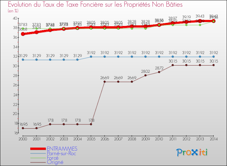 Evolution du taux de la taxe foncière sur les immeubles et terrains non batis pour ENTRAMMES et les communes proches de 2000 à 2014 Comparaison des taux de la taxe foncière sur les immeubles et terrains non batis pour ENTRAMMES et les communes voisines de 2000 à 2014