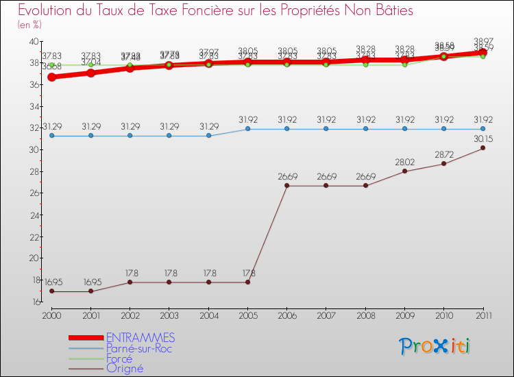 Evolution du taux de la taxe foncière sur les immeubles et terrains non batis pour ENTRAMMES et les communes proches Comparaison des taux de la taxe foncière sur les immeubles et terrains non batis pour ENTRAMMES et les communes voisines