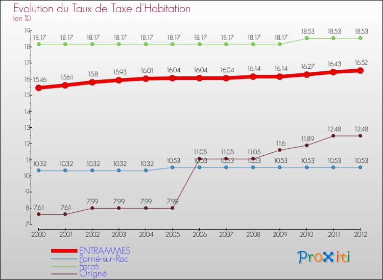 Evolution du taux de la taxe d'habitation pour ENTRAMMES et les communes proches Comparaison des taux de la taxe d'habitation pour ENTRAMMES et les communes voisines
