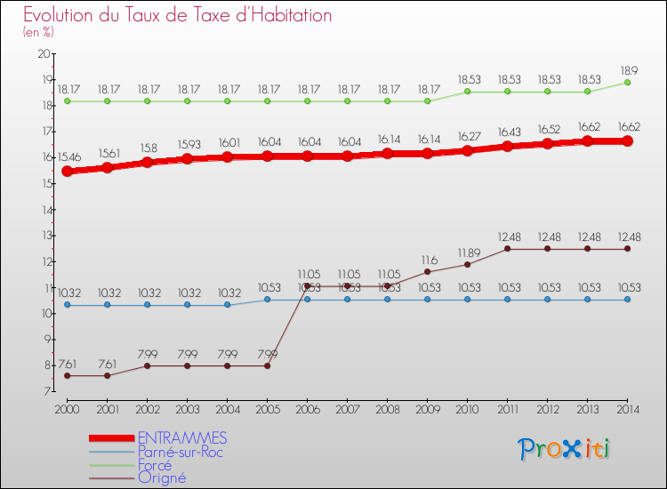 Evolution du taux de la taxe d'habitation pour ENTRAMMES et les communes proches de 2000 à 2014 Comparaison des taux de la taxe d'habitation pour ENTRAMMES et les communes voisines de 2000 à 2014
