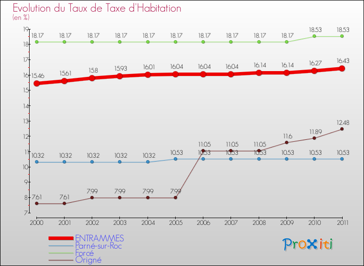Evolution du taux de la taxe d'habitation pour ENTRAMMES et les communes proches Comparaison des taux de la taxe d'habitation pour ENTRAMMES et les communes voisines