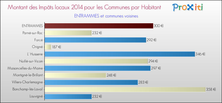 Montant des impôts locaux par Habitant pour ENTRAMMES et les communes proches en 2014 Comparaison des impôts locaux par habitant pour ENTRAMMES et les communes voisines en 2014