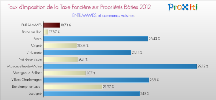 Taux d'imposition de la taxe foncière sur le bati 2012 pour ENTRAMMES et les communes proches Comparaison des taux d'imposition de la taxe foncière sur le bati 2012 pour ENTRAMMES et les communes voisines