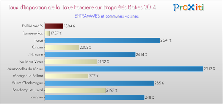 Taux d'imposition de la taxe foncière sur le bati 2014 pour ENTRAMMES et les communes proches Comparaison des taux d'imposition de la taxe foncière sur le bati 2014 pour ENTRAMMES et les communes voisines