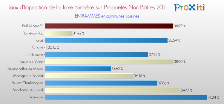 Taux d'imposition de la taxe foncière sur les immeubles et terrains non batis 2011 pour ENTRAMMES et les communes proches Comparaison des taux d'imposition de la taxe foncière sur les immeubles et terrains non batis 2011 pour ENTRAMMES et les communes voisines