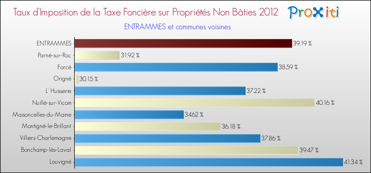Taux d'imposition de la taxe foncière sur les immeubles et terrains non batis 2012 pour ENTRAMMES et les communes proches Comparaison des taux d'imposition de la taxe foncière sur les immeubles et terrains non batis 2012 pour ENTRAMMES et les communes voisines