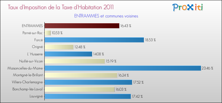 Taux d'imposition de la taxe d'habitation 2011 pour ENTRAMMES et les communes proches Comparaison des taux d'imposition de la taxe d'habitation 2011 pour ENTRAMMES et les communes voisines