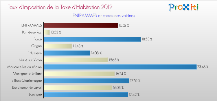 Taux d'imposition de la taxe d'habitation 2012 pour ENTRAMMES et les communes proches Comparaison des taux d'imposition de la taxe d'habitation 2012 pour ENTRAMMES et les communes voisines