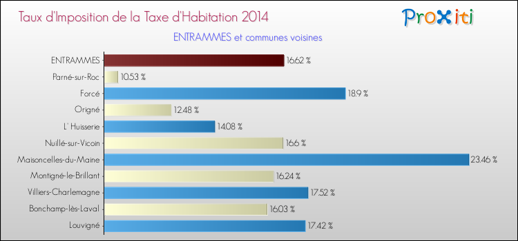 Taux d'imposition de la taxe d'habitation 2014 pour ENTRAMMES et les communes proches Comparaison des taux d'imposition de la taxe d'habitation 2014 pour ENTRAMMES et les communes voisines