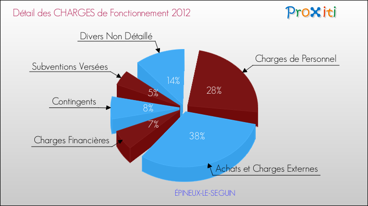 Décomposition des Charges de Fonctionnement 2012 de la commune de ÉPINEUX-LE-SEGUIN Charges de Fonctionnement 2012 pour la commune de ÉPINEUX-LE-SEGUIN