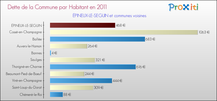 Dette par habitant de la commune en 2011 pour ÉPINEUX-LE-SEGUIN et les communes proches Comparaison de la dette par habitant de la commune en 2011 pour ÉPINEUX-LE-SEGUIN et les communes voisines