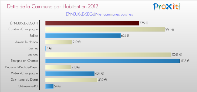 Dette par habitant de la commune en 2012 pour ÉPINEUX-LE-SEGUIN et les communes proches Comparaison de la dette par habitant de la commune en 2012 pour ÉPINEUX-LE-SEGUIN et les communes voisines