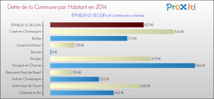 Dette par habitant de la commune en 2014 pour ÉPINEUX-LE-SEGUIN et les communes proches Comparaison de la dette par habitant de la commune en 2014 pour ÉPINEUX-LE-SEGUIN et les communes voisines