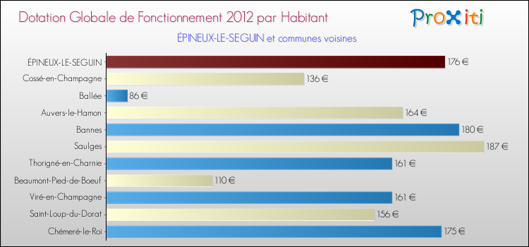 Montant des dotations globales de fonctionnement DGF par Habitant pour ÉPINEUX-LE-SEGUIN et les communes proches Comparaison des des dotations globales de fonctionnement DGF par habitant pour ÉPINEUX-LE-SEGUIN et les communes voisines