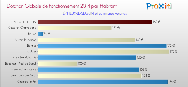 Montant des dotations globales de fonctionnement DGF par Habitant pour ÉPINEUX-LE-SEGUIN et les communes proches en 2014. Comparaison des des dotations globales de fonctionnement DGF par habitant pour ÉPINEUX-LE-SEGUIN et les communes voisines en 2014.