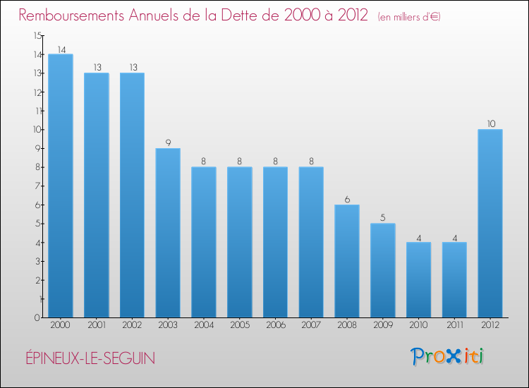 Evolution de l'annuité de la dette pour la commune de ÉPINEUX-LE-SEGUIN de 2000 à 2012 Annuités de la dette pour ÉPINEUX-LE-SEGUIN de 2000 à 2012