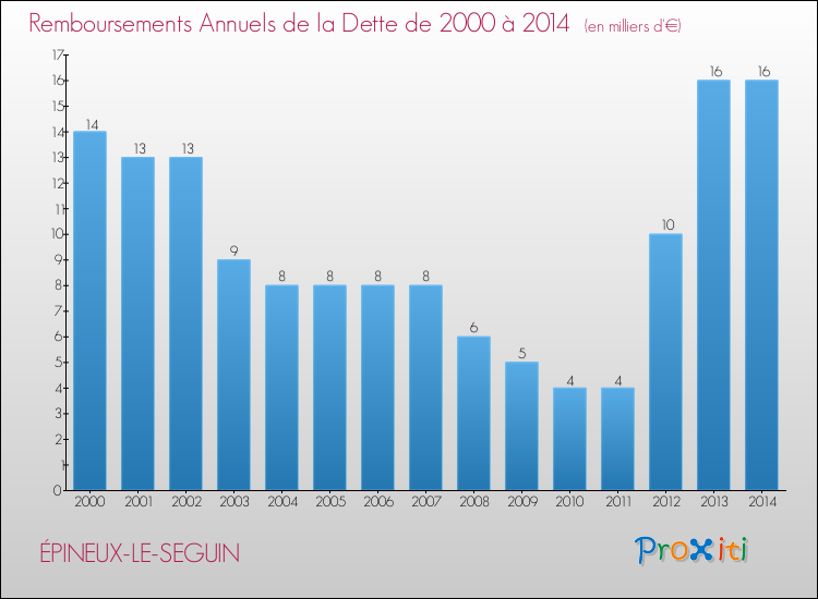 Evolution de l'annuité de la dette pour la commune de ÉPINEUX-LE-SEGUIN de 2000 à 2014 Annuités de la dette pour ÉPINEUX-LE-SEGUIN de 2000 à 2014