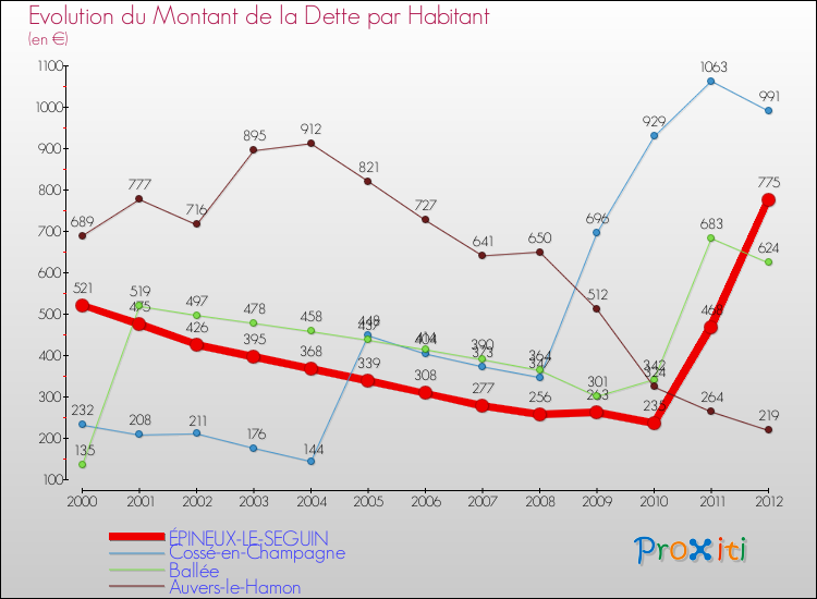 Evolution de la dette par habitant pour la commune de ÉPINEUX-LE-SEGUIN et les communes proches de 2000 à 2012 Comparaison de la dette par habitant pour ÉPINEUX-LE-SEGUIN et les communes voisines de 2000 à 2012