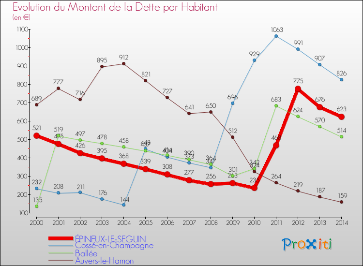 Evolution de la dette par habitant pour la commune de ÉPINEUX-LE-SEGUIN et les communes proches de 2000 à 2014 Comparaison de la dette par habitant pour ÉPINEUX-LE-SEGUIN et les communes voisines de 2000 à 2014