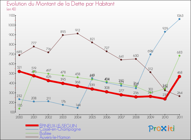 Evolution de la dette par habitant pour la commune de ÉPINEUX-LE-SEGUIN et les communes proches Comparaison de la dette par habitant pour ÉPINEUX-LE-SEGUIN et les communes voisines