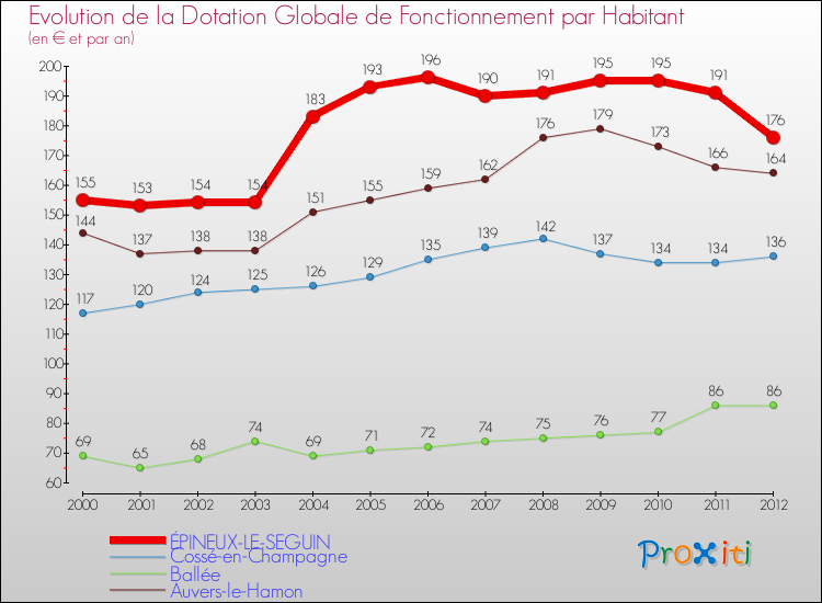 Evolution et montant de la dotation globale de fonctionnement par Habitant pour ÉPINEUX-LE-SEGUIN et les communes proches Comparaison des dotations globales de fonctionnement par habitant pour ÉPINEUX-LE-SEGUIN et les communes voisines
