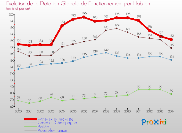 Evolution et montant de la dotation globale de fonctionnement par Habitant pour ÉPINEUX-LE-SEGUIN et les communes proches de 2000 à 2014. Comparaison des dotations globales de fonctionnement par habitant pour ÉPINEUX-LE-SEGUIN et les communes voisines de 2000 à 2014.