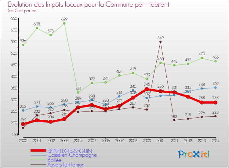 Evolution et montant des impôts locaux par Habitant pour ÉPINEUX-LE-SEGUIN et les communes proches de 2000 à 2014 Comparaison des impôts locaux par habitant pour ÉPINEUX-LE-SEGUIN et les communes voisines de 2000 à 2014