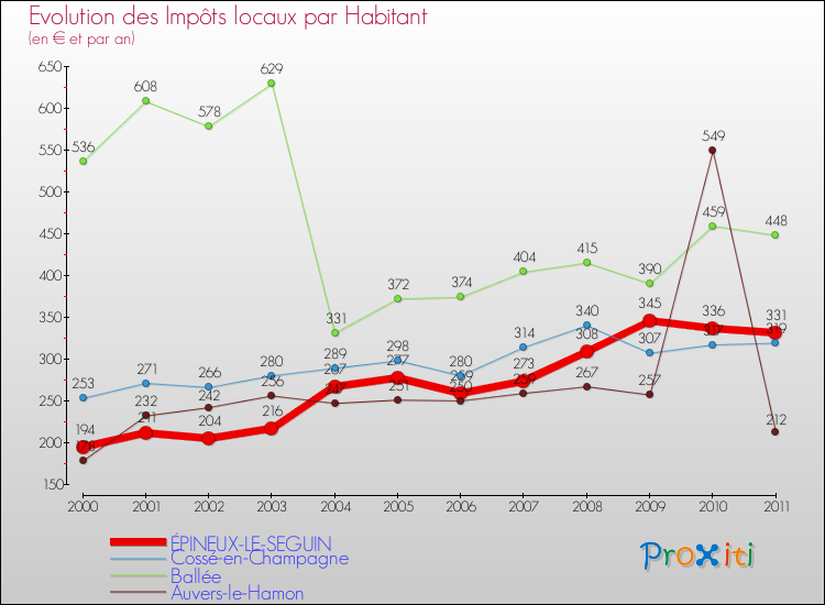 Evolution et montant des impôts locaux par Habitant pour ÉPINEUX-LE-SEGUIN et les communes proches Comparaison des impôts locaux par habitant pour ÉPINEUX-LE-SEGUIN et les communes voisines
