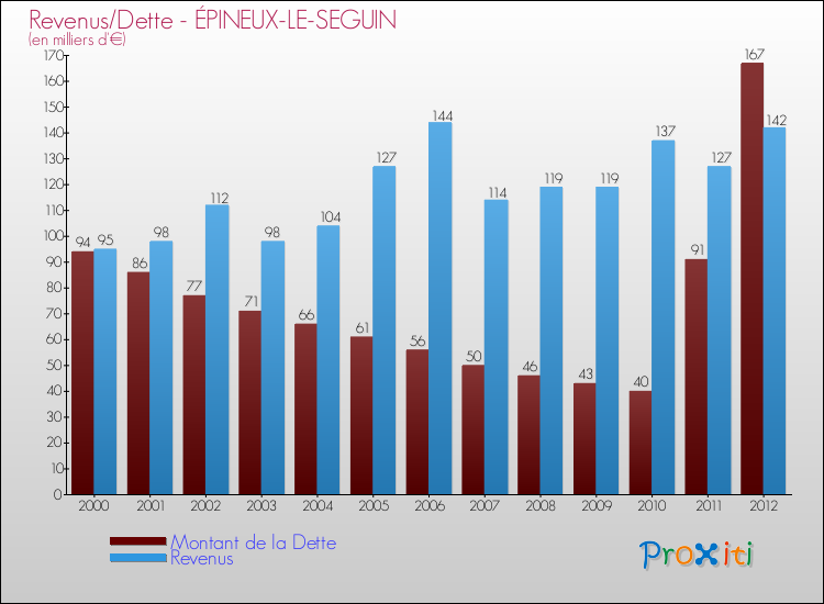 Evolution comparée de la dette et des revenus pour la commune de ÉPINEUX-LE-SEGUIN de 2000 à 2012 Comparaison de la dette et des revenus pour ÉPINEUX-LE-SEGUIN de 2000 à 2012