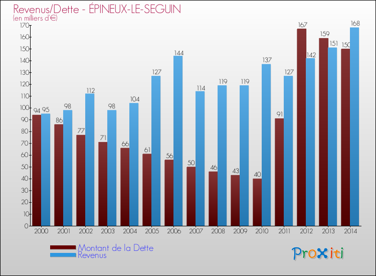 Evolution comparée de la dette et des revenus pour la commune de ÉPINEUX-LE-SEGUIN de 2000 à 2014 Comparaison de la dette et des revenus pour ÉPINEUX-LE-SEGUIN de 2000 à 2014