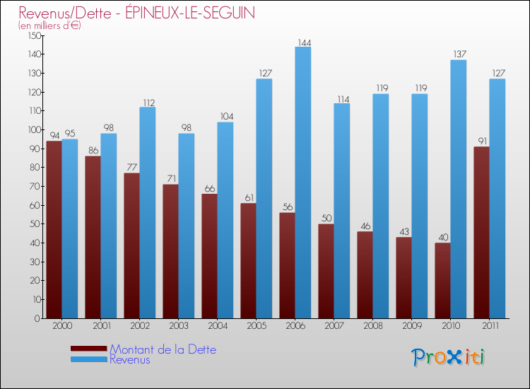 Evolution comparée de la dette et des revenus pour la commune de ÉPINEUX-LE-SEGUIN de 2000 à 2011 Comparaison de la dette et des revenus pour ÉPINEUX-LE-SEGUIN de 2000 à 2011