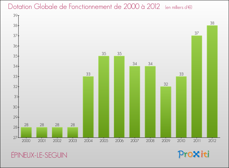 Evolution du montant de la Dotation Globale de Fonctionnement pour la commune de ÉPINEUX-LE-SEGUIN de 2000 à 2012 Evolution du montant de la Dotation Globale de Fonctionnement pour ÉPINEUX-LE-SEGUIN de 2000 à 2012