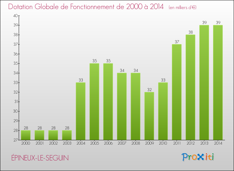 Evolution du montant de la Dotation Globale de Fonctionnement pour la commune de ÉPINEUX-LE-SEGUIN de 2000 à 2014 Evolution du montant de la Dotation Globale de Fonctionnement pour ÉPINEUX-LE-SEGUIN de 2000 à 2014