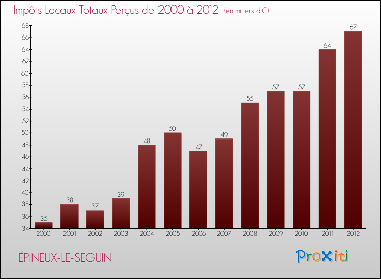 Evolution des Impôts Locaux pour la commune de ÉPINEUX-LE-SEGUIN de 2000 à 2012 Evolution des Impôts Locaux pour ÉPINEUX-LE-SEGUIN de 2000 à 2012