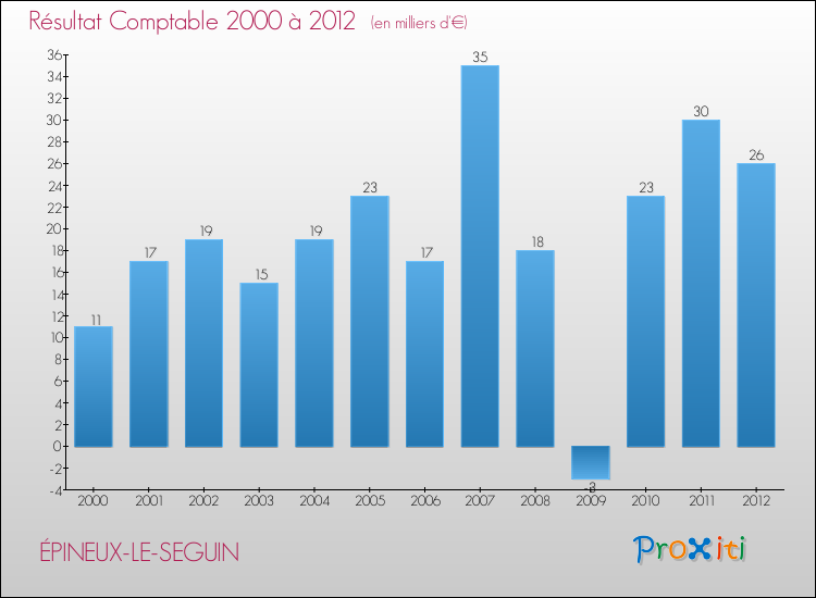 Evolution du résultat comptable pour la commune de ÉPINEUX-LE-SEGUIN de 2000 à 2012 Evolution du résultat comptable pour ÉPINEUX-LE-SEGUIN de 2000 à 2012