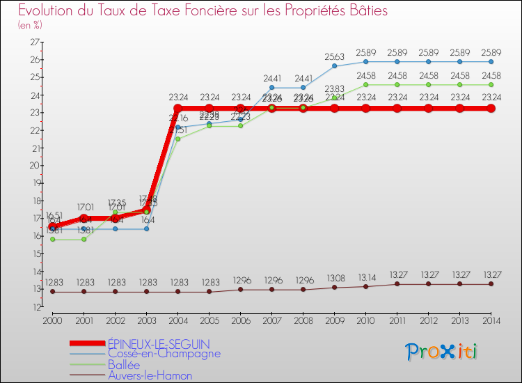 Evolution du taux de la taxe foncière sur le bati pour ÉPINEUX-LE-SEGUIN et les communes proches de 2000 à 2014 Comparaison des taux de taxe foncière sur le bati pour ÉPINEUX-LE-SEGUIN et les communes voisines de 2000 à 2014