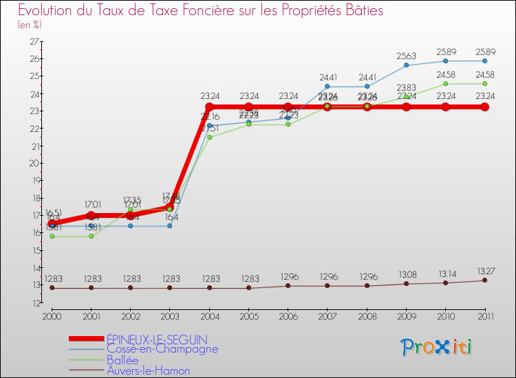 Evolution du taux de la taxe foncière sur le bati pour ÉPINEUX-LE-SEGUIN et les communes proches Comparaison des taux de taxe foncière sur le bati pour ÉPINEUX-LE-SEGUIN et les communes voisines