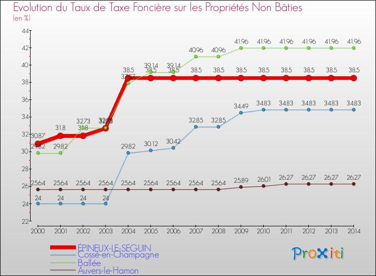 Evolution du taux de la taxe foncière sur les immeubles et terrains non batis pour ÉPINEUX-LE-SEGUIN et les communes proches de 2000 à 2014 Comparaison des taux de la taxe foncière sur les immeubles et terrains non batis pour ÉPINEUX-LE-SEGUIN et les communes voisines de 2000 à 2014