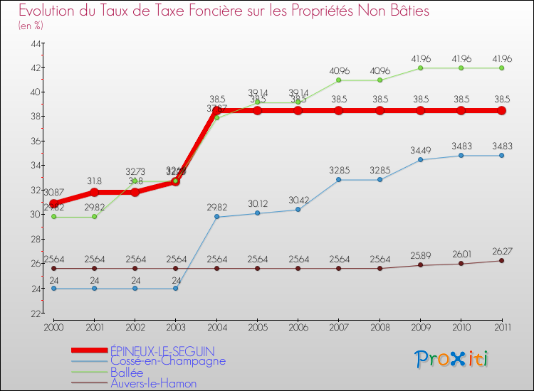 Evolution du taux de la taxe foncière sur les immeubles et terrains non batis pour ÉPINEUX-LE-SEGUIN et les communes proches Comparaison des taux de la taxe foncière sur les immeubles et terrains non batis pour ÉPINEUX-LE-SEGUIN et les communes voisines